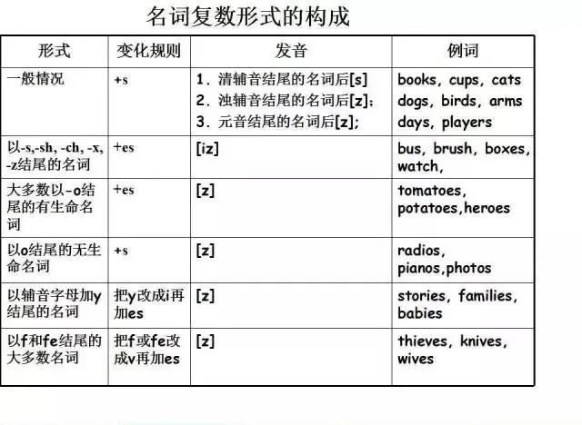 小学英语,1-6年级英语语法大全(精编图文版,共30页),可打印 第6张