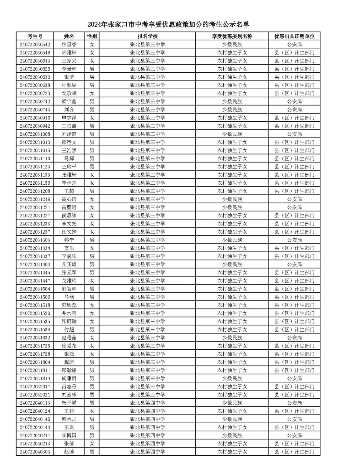 2024年张家口市中考享受优惠照顾加分考生名单! 第36张