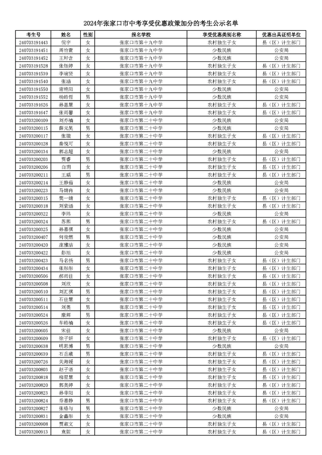 2024年张家口市中考享受优惠照顾加分考生名单! 第13张