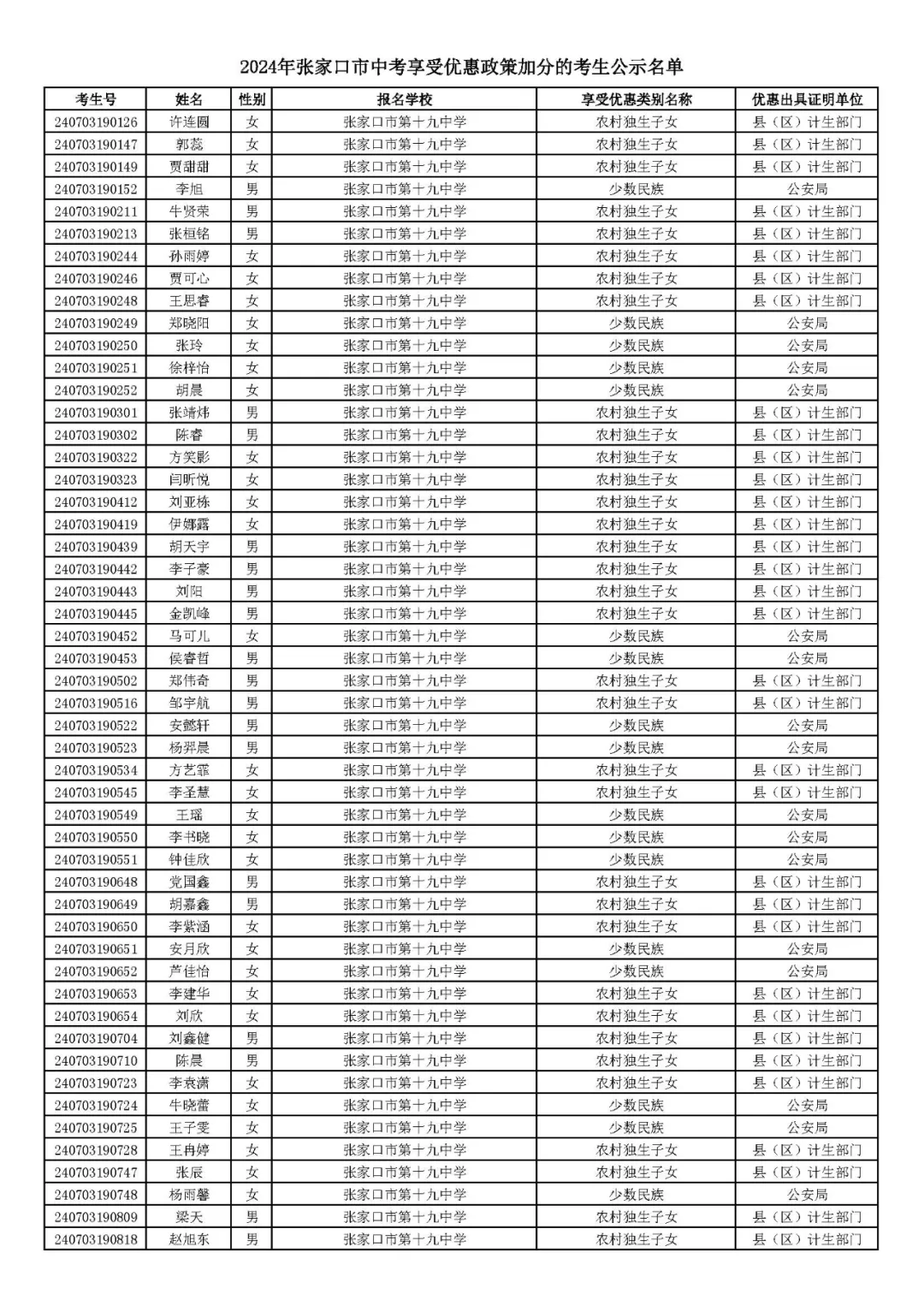 2024年张家口市中考享受优惠照顾加分考生名单! 第11张