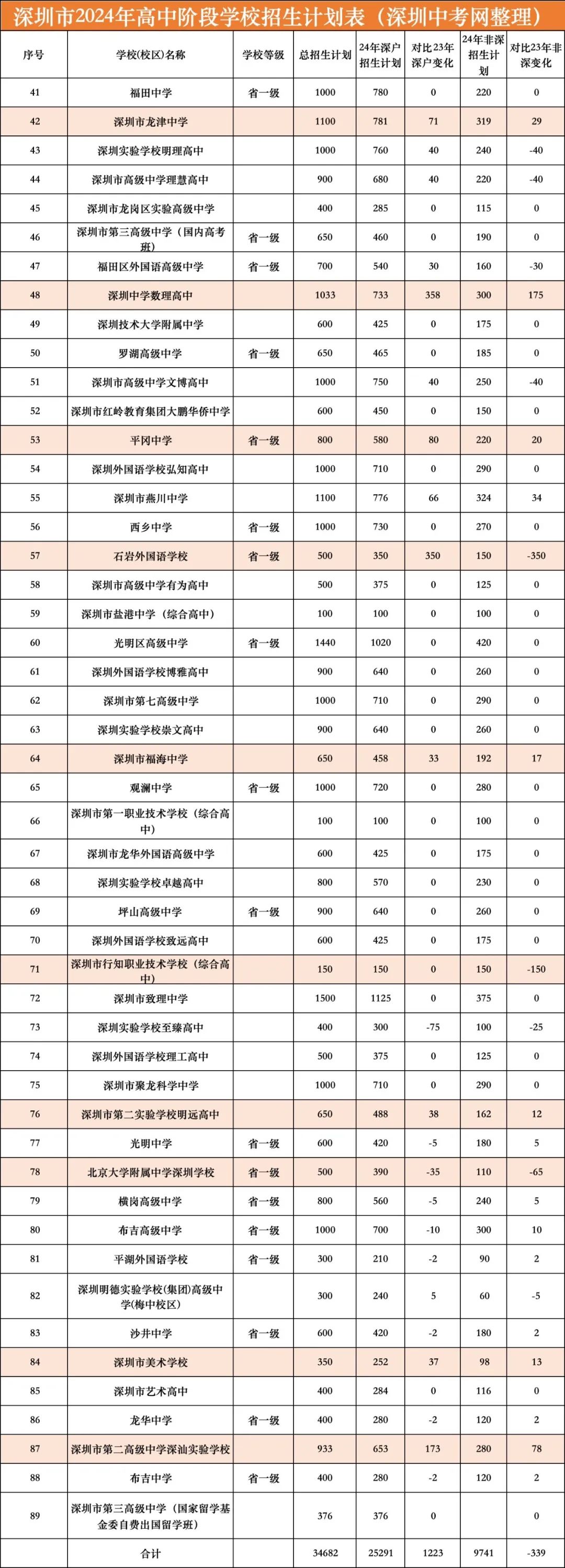 深户利好?2024年深圳中考招生计划分析! 第8张