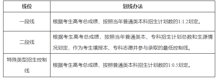 高考概念解析:什么是批次录取控制分数线?院校调档分数线?丨2024高考百科 第1张