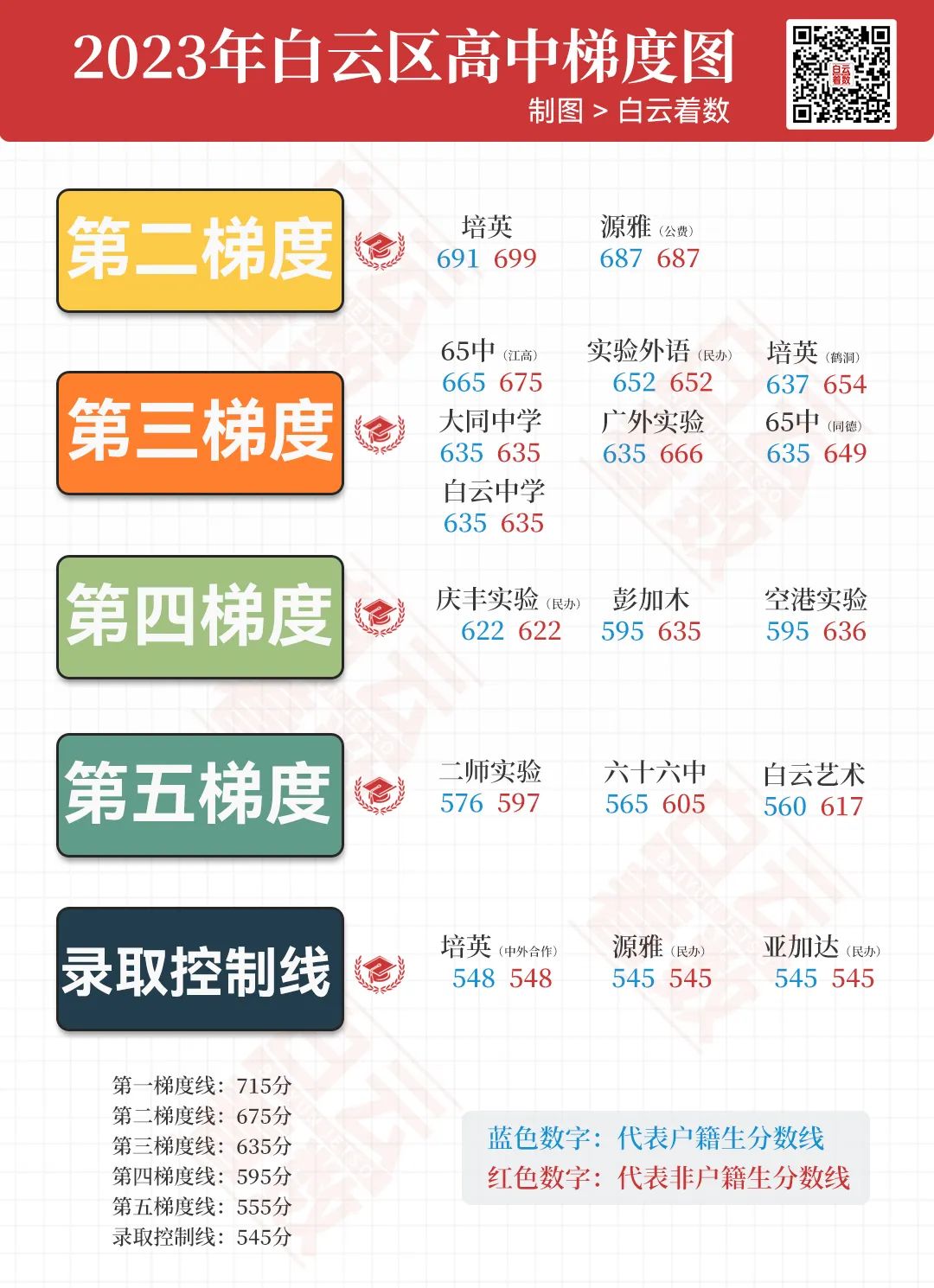 中考志愿怎么填?4000字干货,分享给白云家长! 第3张