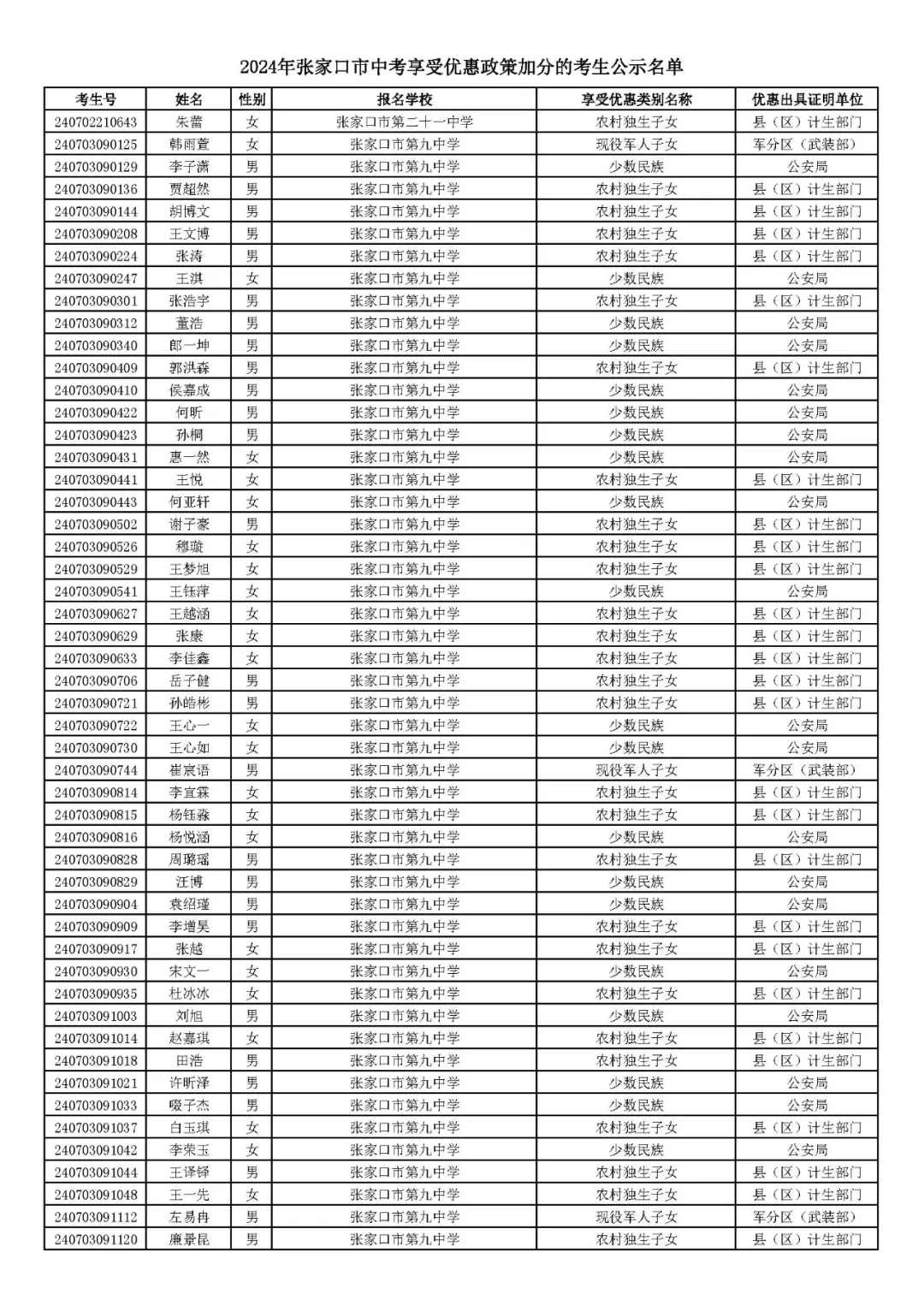 2024年张家口市中考享受优惠照顾加分考生名单! 第9张