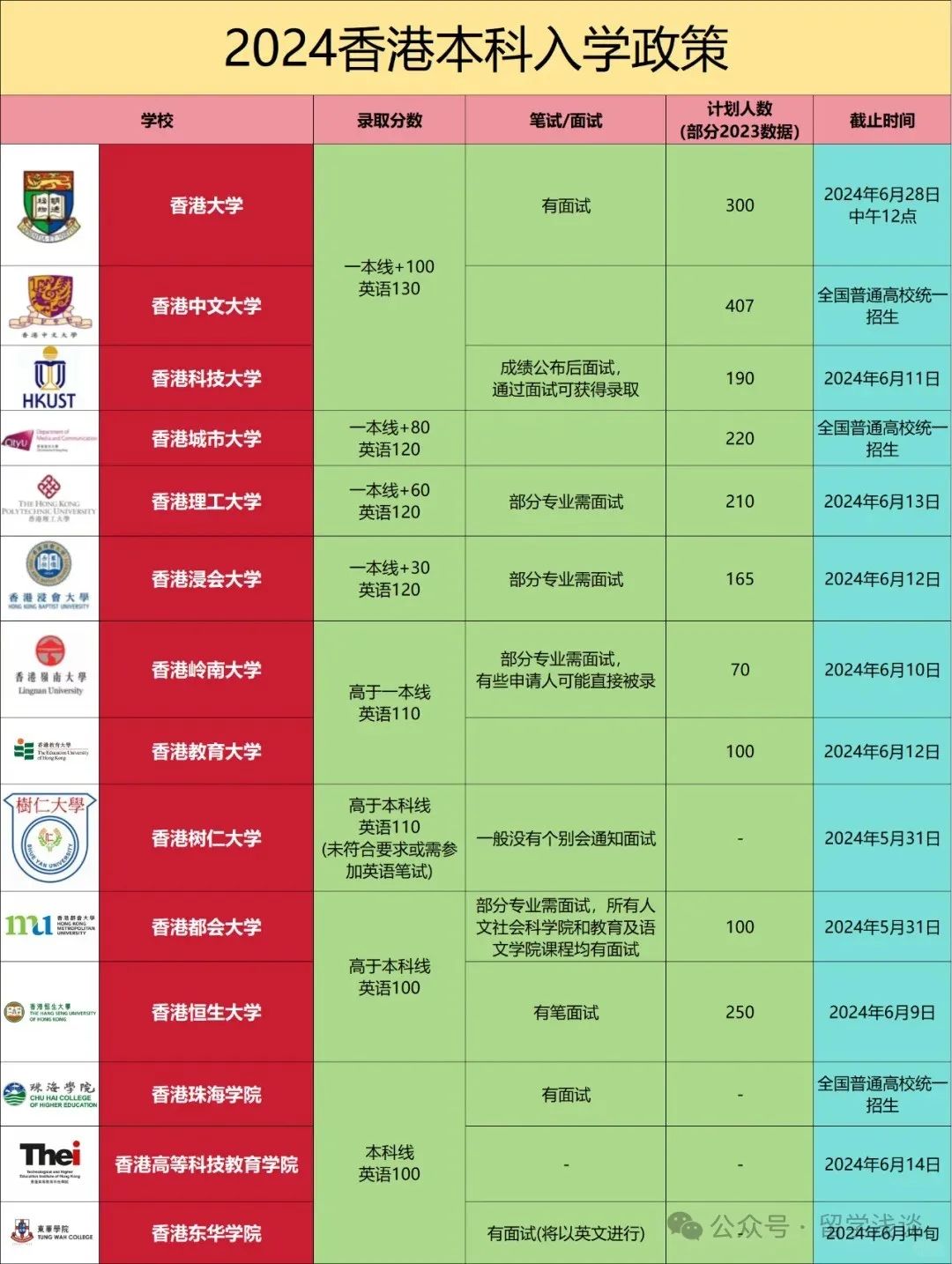 高考多少分可以去香港? 第4张