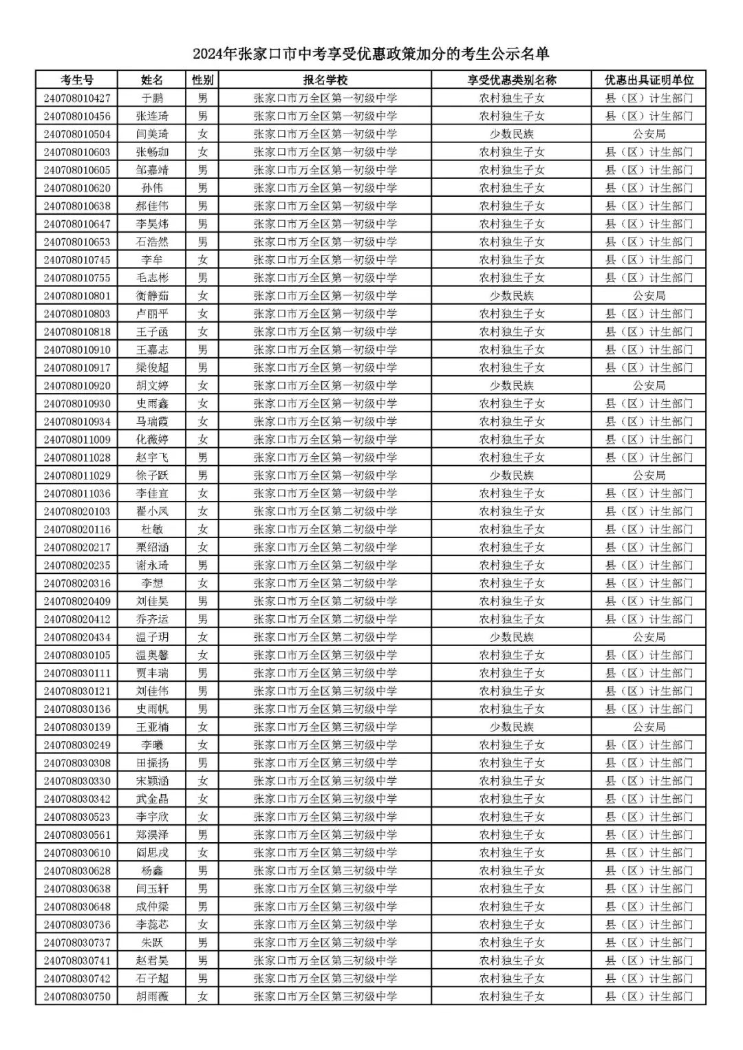 2024年张家口市中考享受优惠照顾加分考生名单! 第31张