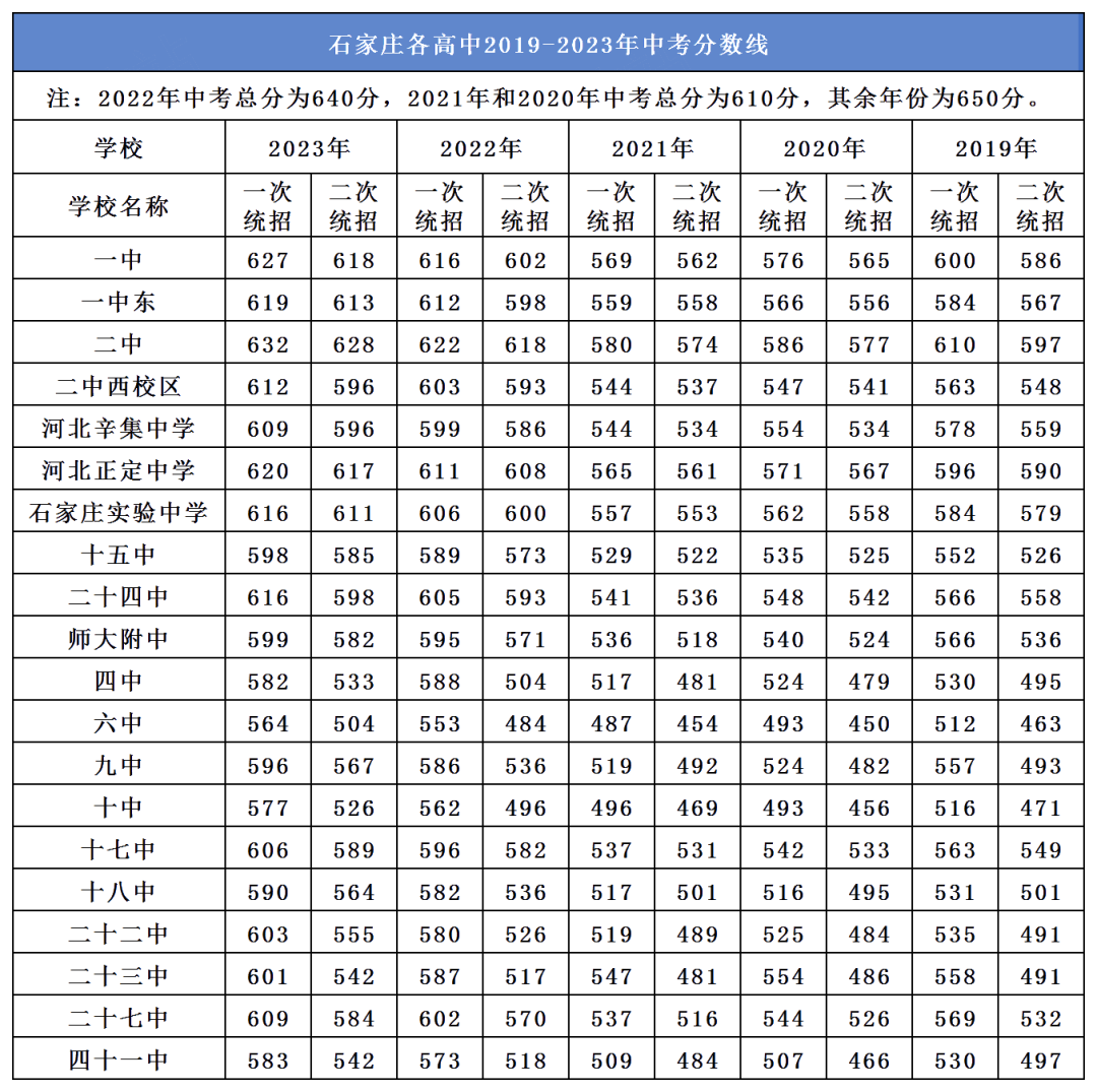 2024中考家长必读!石家庄市近五年中考市县及重点高中录取分数线汇总 第3张