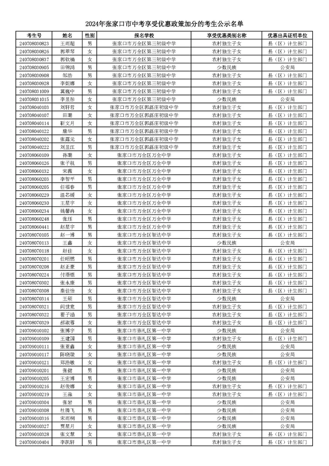 2024年张家口市中考享受优惠照顾加分考生名单! 第32张