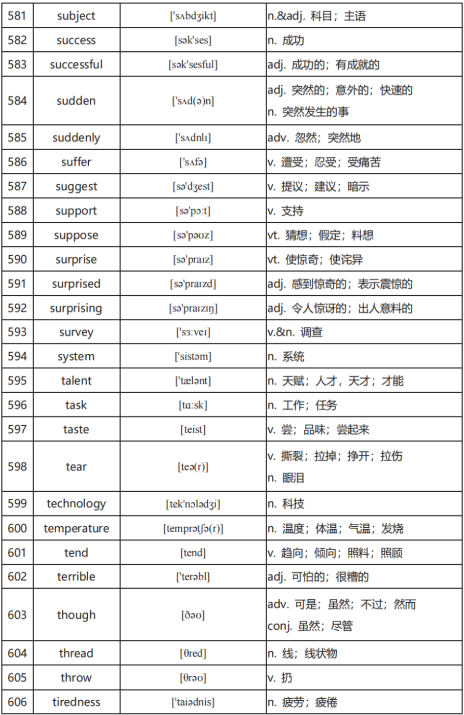 中考英语高频词汇600:全面掌握关键词汇(二) 第19张