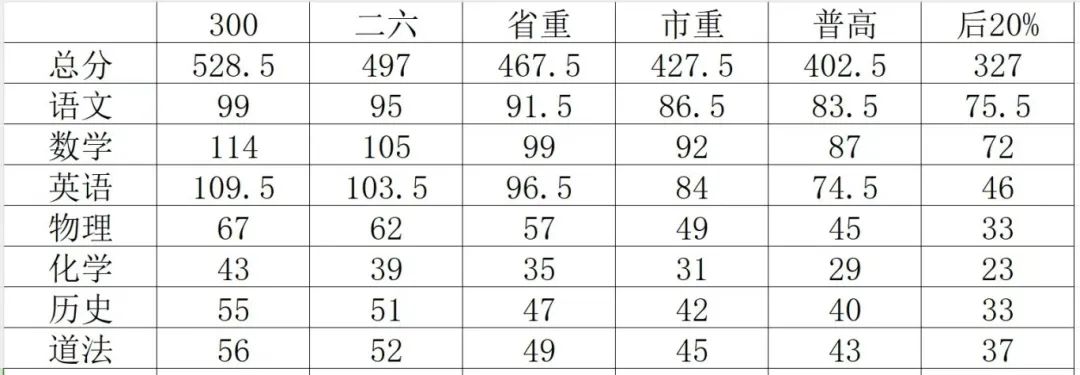 中考逆袭超详细分段冲刺计划! 最新五调划线! 第3张