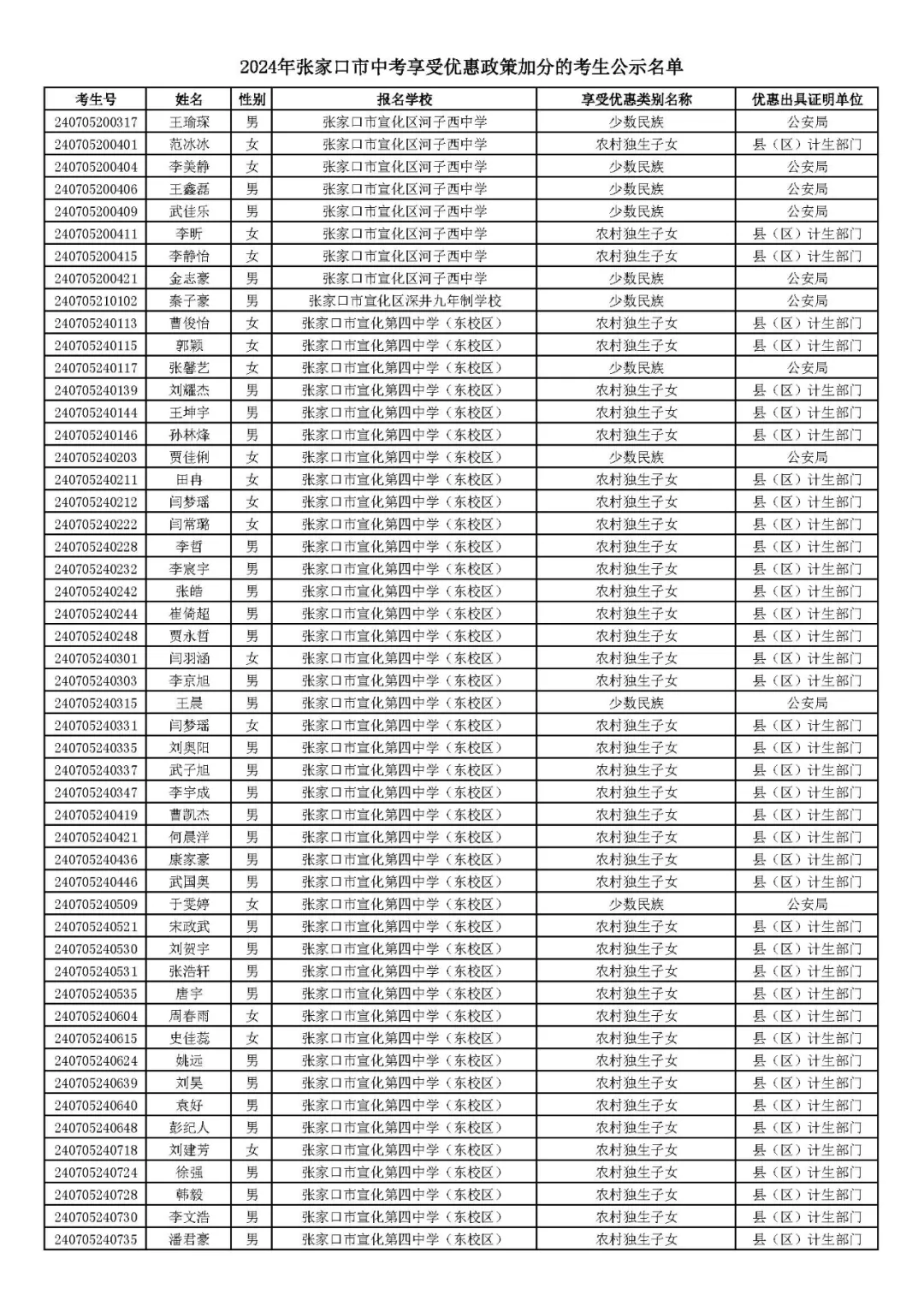 2024年张家口市中考享受优惠照顾加分考生名单! 第25张