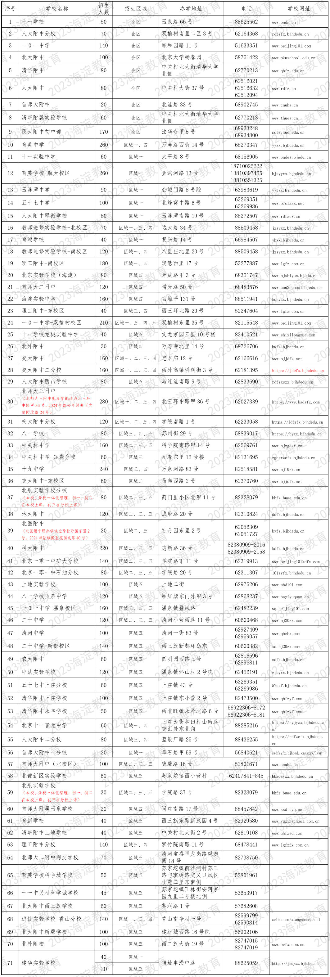 中科院附属玉泉小学 | 海淀 · 永定路学区 40%直升首师大一分校 学校招生划片(2023年12个班) 第127张