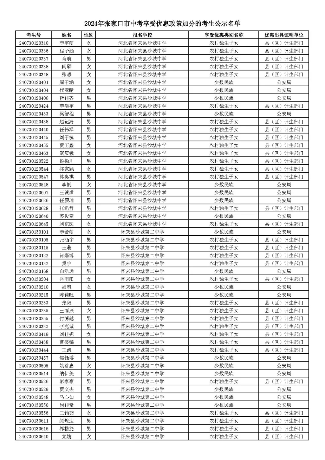 2024年张家口市中考享受优惠照顾加分考生名单! 第60张