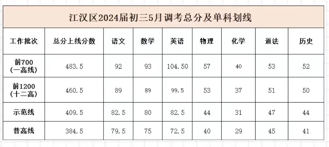 中考逆袭超详细分段冲刺计划! 最新五调划线! 第10张