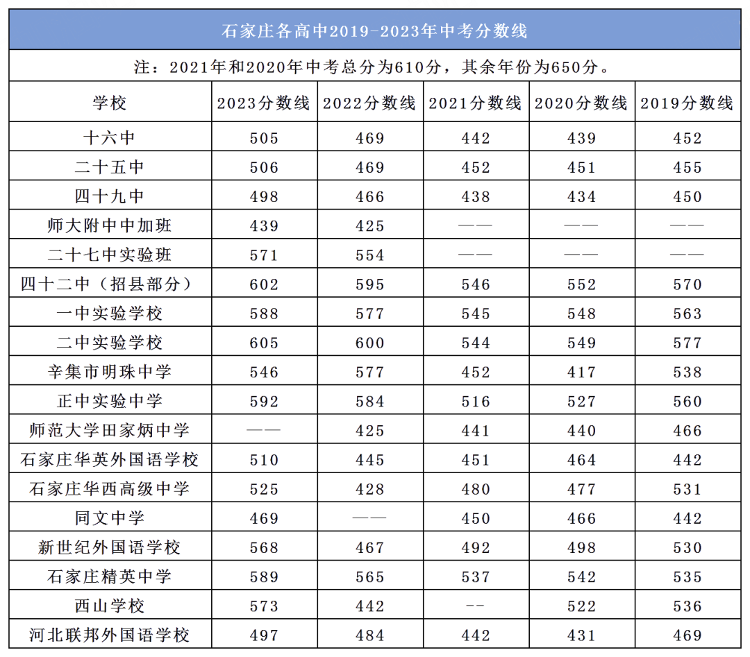 2024中考家长必读!石家庄市近五年中考市县及重点高中录取分数线汇总 第4张