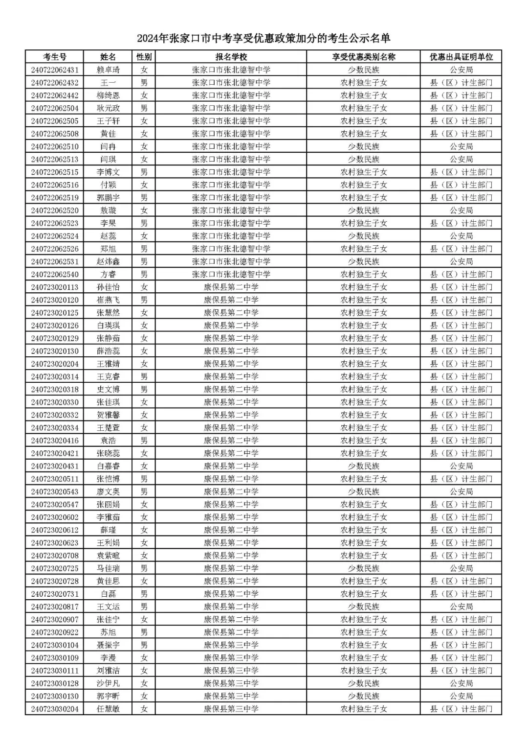 2024年张家口市中考享受优惠照顾加分考生名单! 第46张