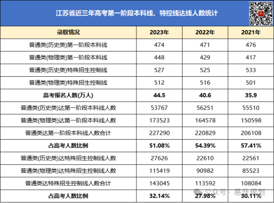 1342万人!2024年全国高考报名人数再创新高!附江苏本科院校近三年录取分 第6张