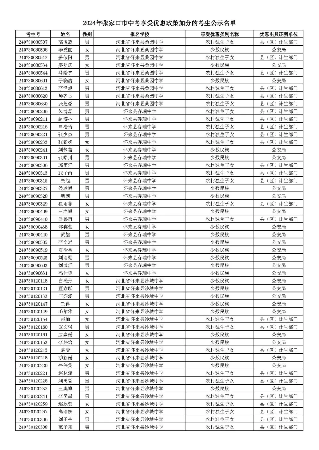 2024年张家口市中考享受优惠照顾加分考生名单! 第59张