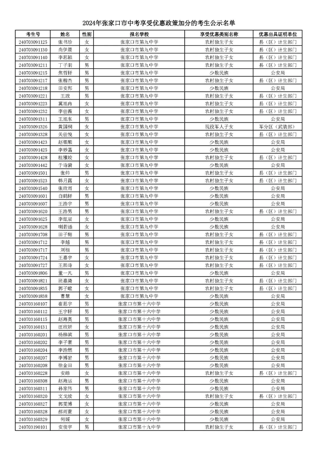 2024年张家口市中考享受优惠照顾加分考生名单! 第10张