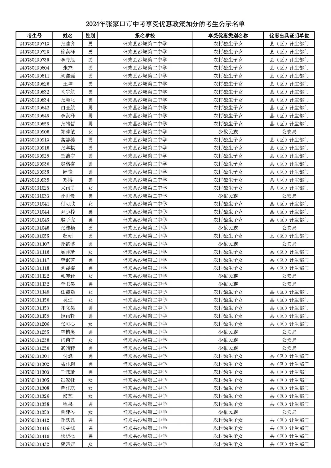 2024年张家口市中考享受优惠照顾加分考生名单! 第61张