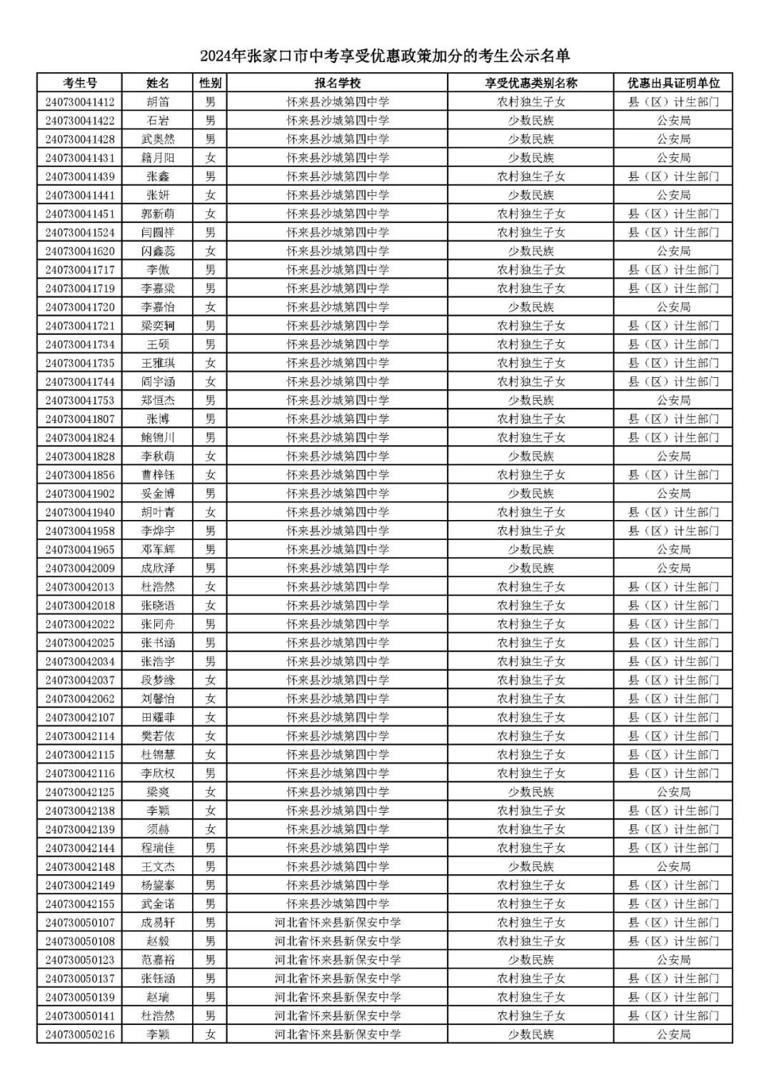 2024年张家口市中考享受优惠照顾加分考生名单! 第57张