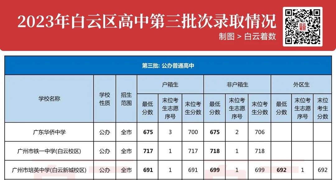 中考志愿怎么填?4000字干货,分享给白云家长! 第10张