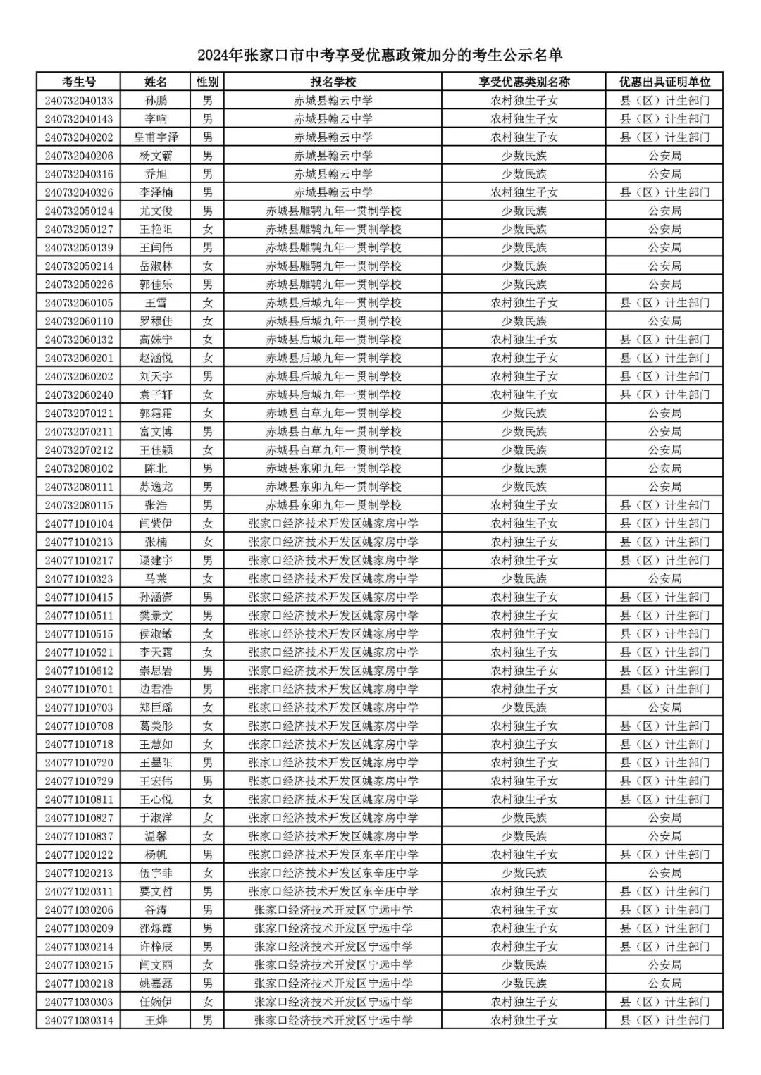 2024年张家口市中考享受优惠照顾加分考生名单! 第71张