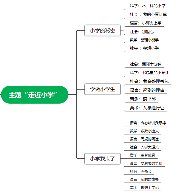 走近小学 快乐衔接 第100张