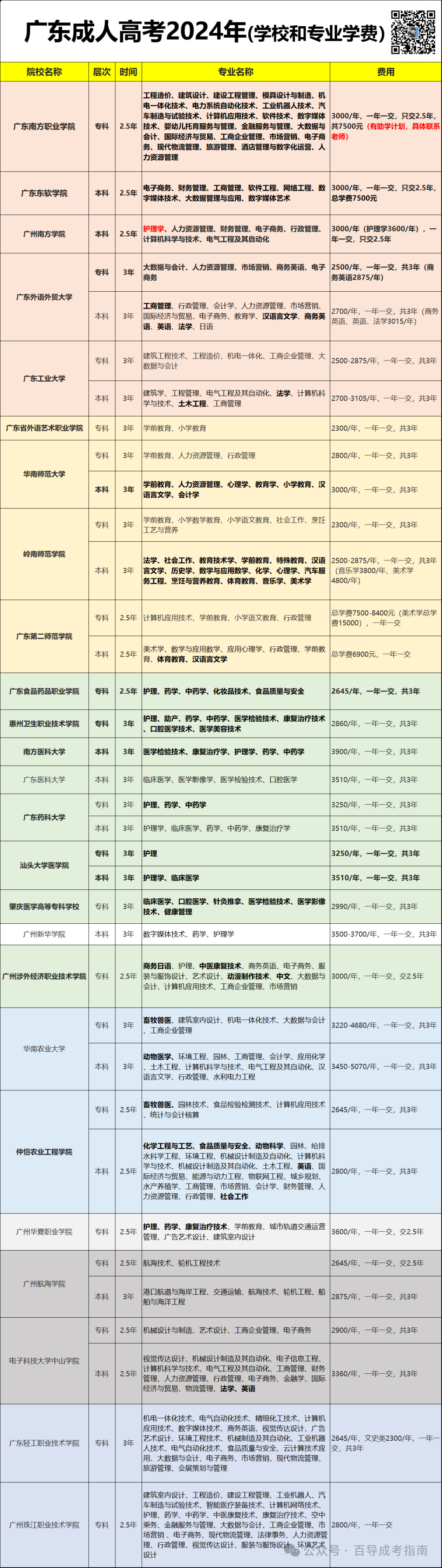 广东成人高考【护理学本科】2.5年毕业函授学习推荐院校 第7张