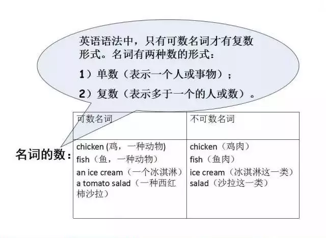 小学英语,1-6年级英语语法大全(精编图文版,共30页),可打印 第5张