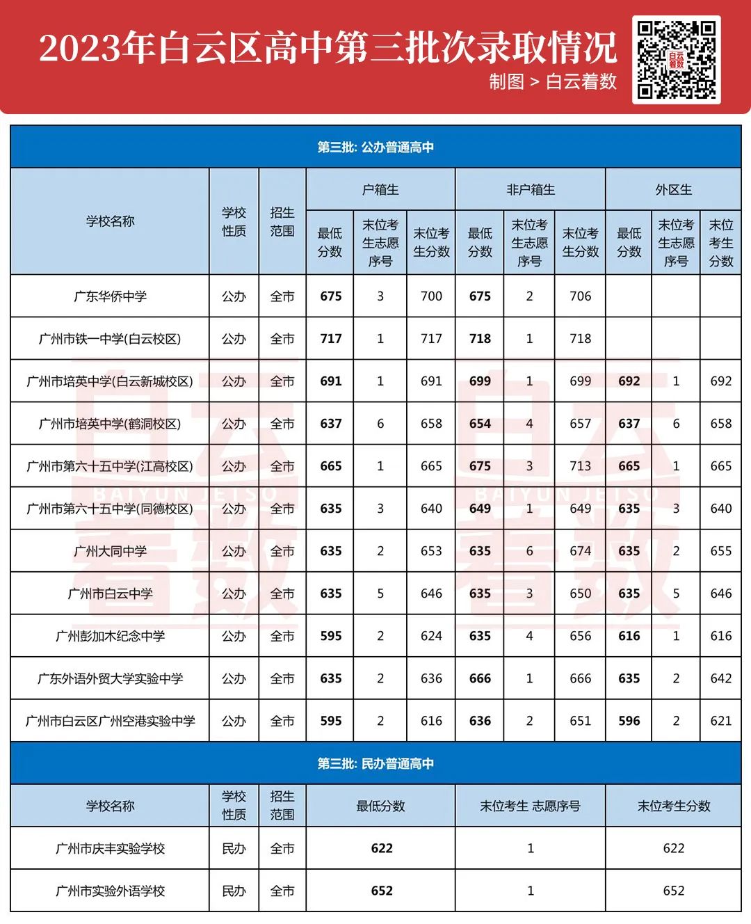 中考志愿怎么填?4000字干货,分享给白云家长! 第9张