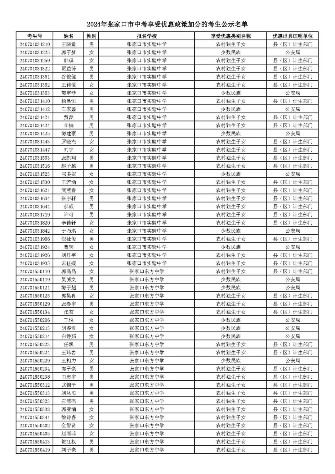 2024年张家口市中考享受优惠照顾加分考生名单! 第2张