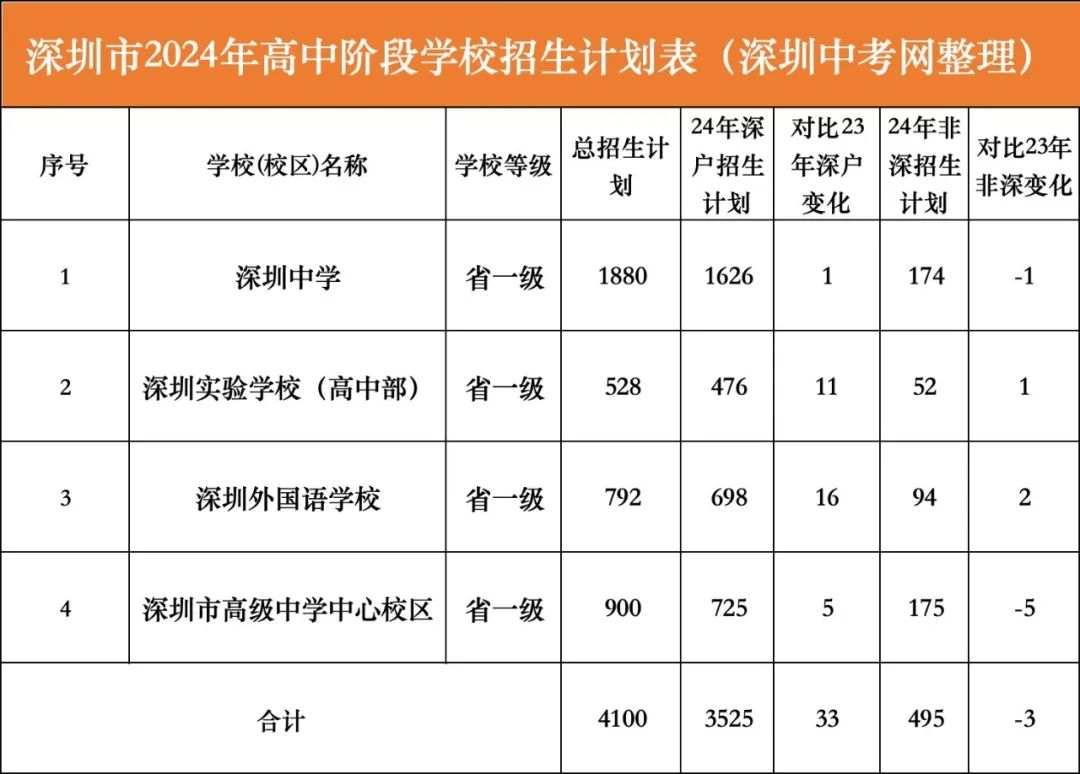 深户利好?2024年深圳中考招生计划分析! 第4张