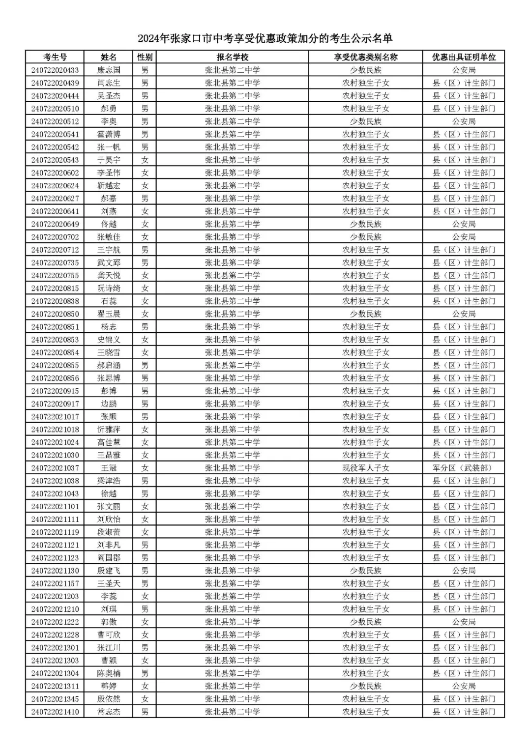 2024年张家口市中考享受优惠照顾加分考生名单! 第34张