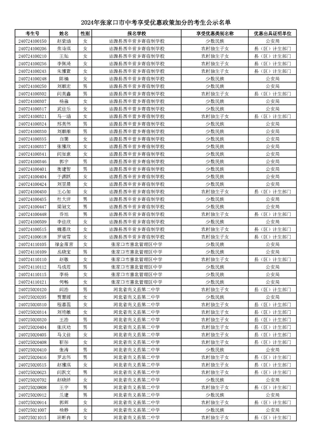 2024年张家口市中考享受优惠照顾加分考生名单! 第50张