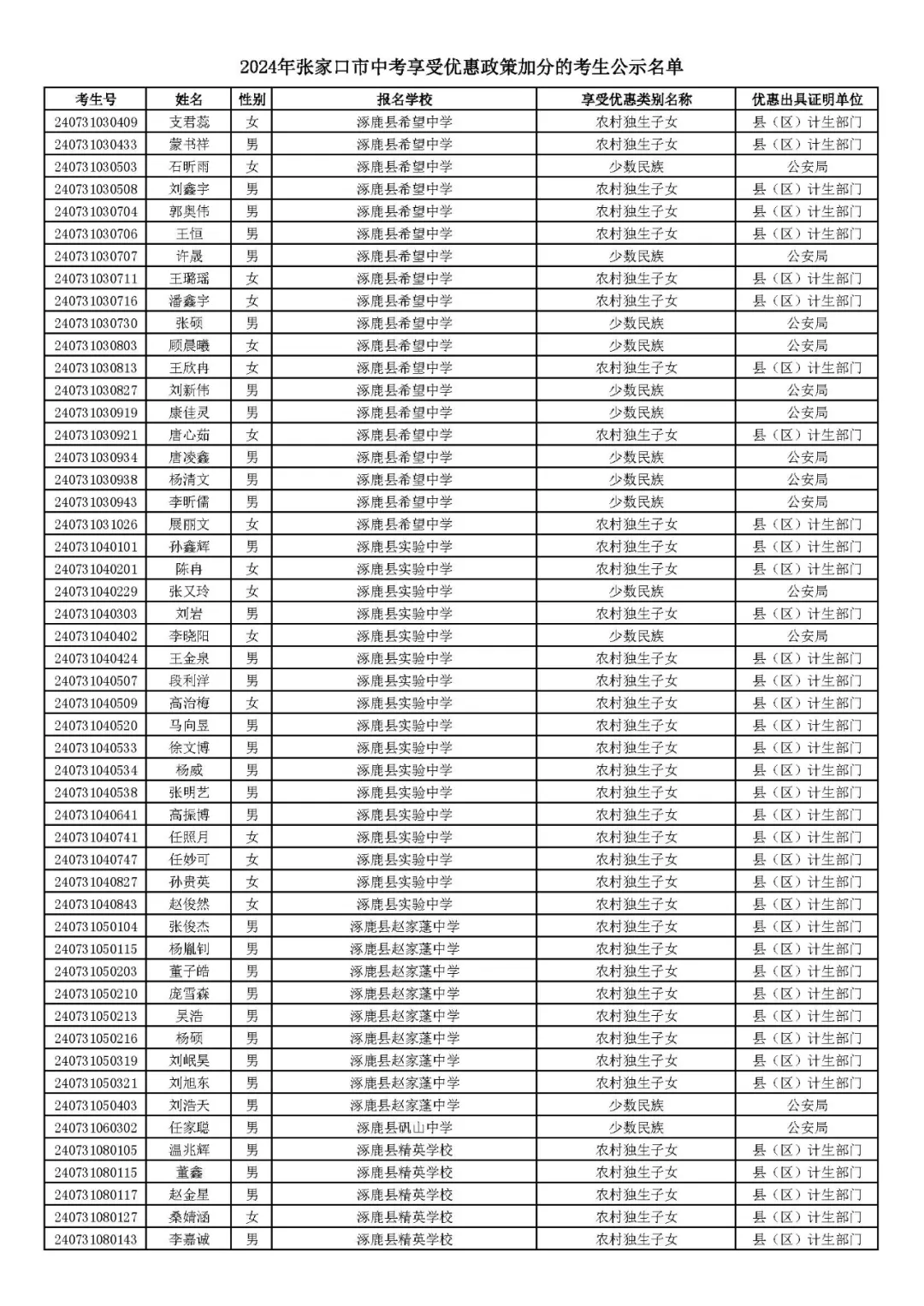 2024年张家口市中考享受优惠照顾加分考生名单! 第67张