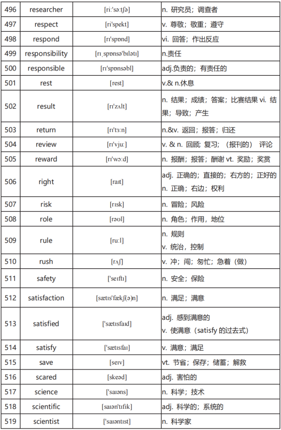 中考英语高频词汇600:全面掌握关键词汇(二) 第15张