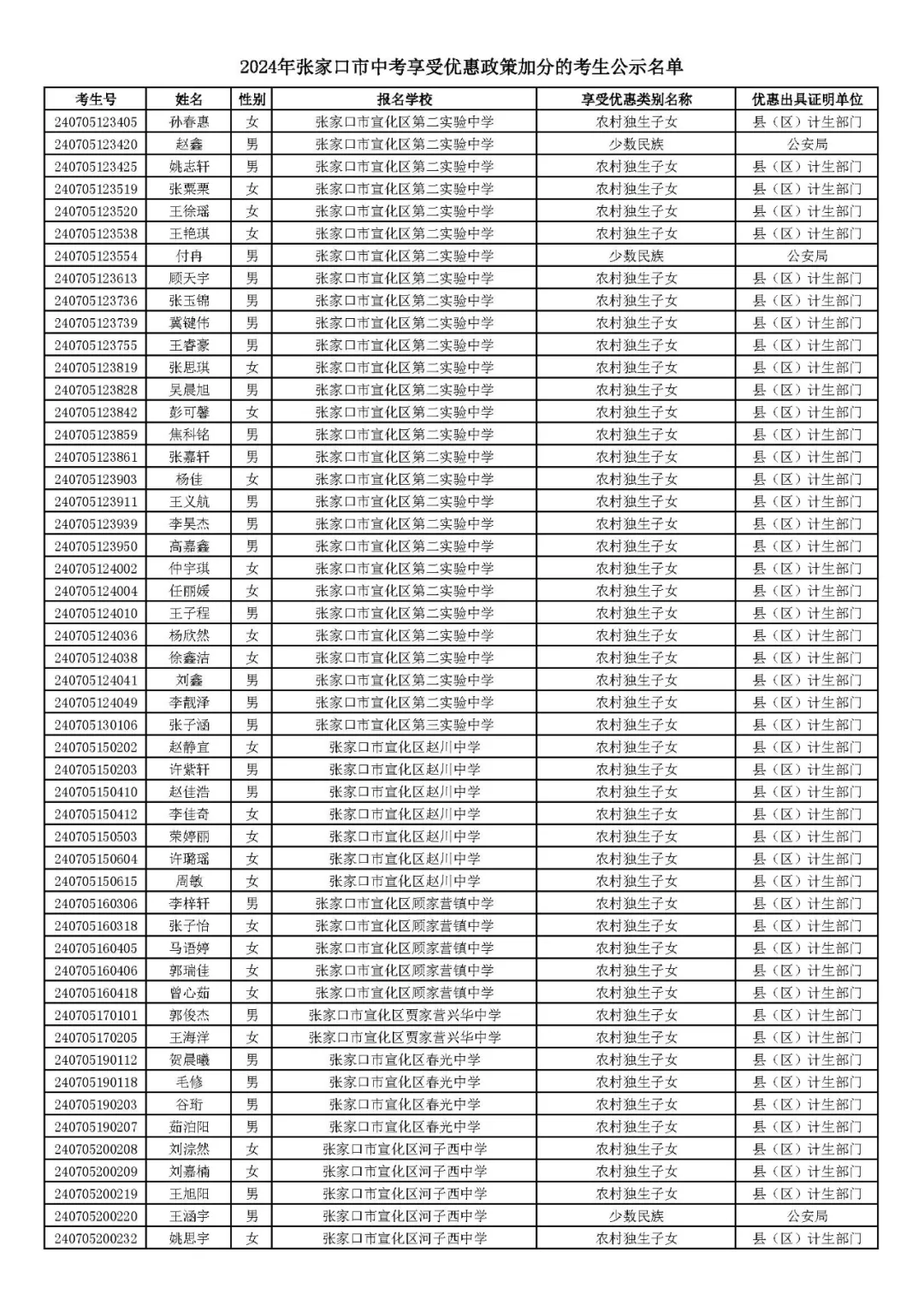 2024年张家口市中考享受优惠照顾加分考生名单! 第24张