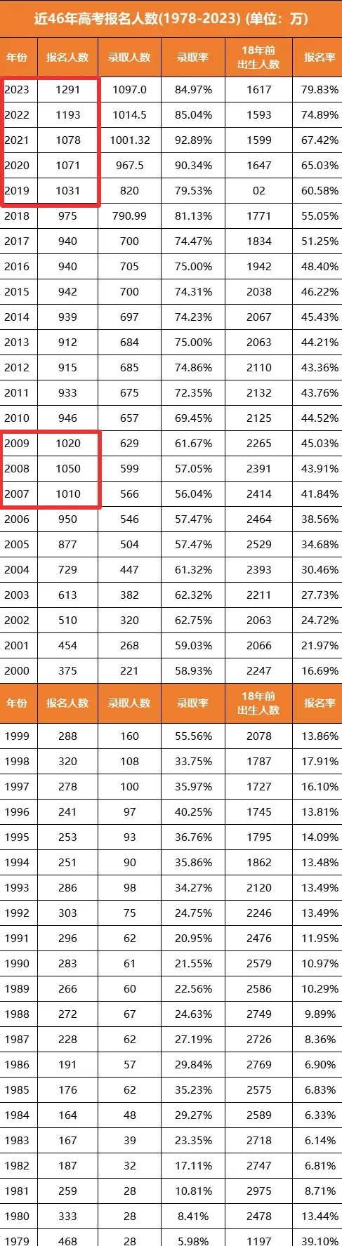 暴涨51万!2024年全国高考1342万人报名!复读生占多少? 第3张