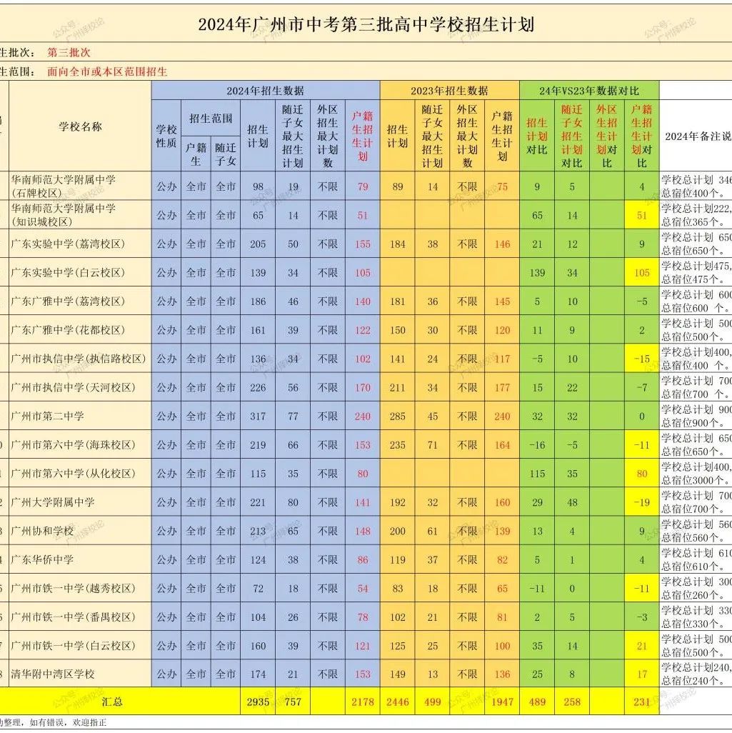 2024年广州市中考 | 符合普通高中学校自主招生综合能力考核资格考生名单的通知 第16张