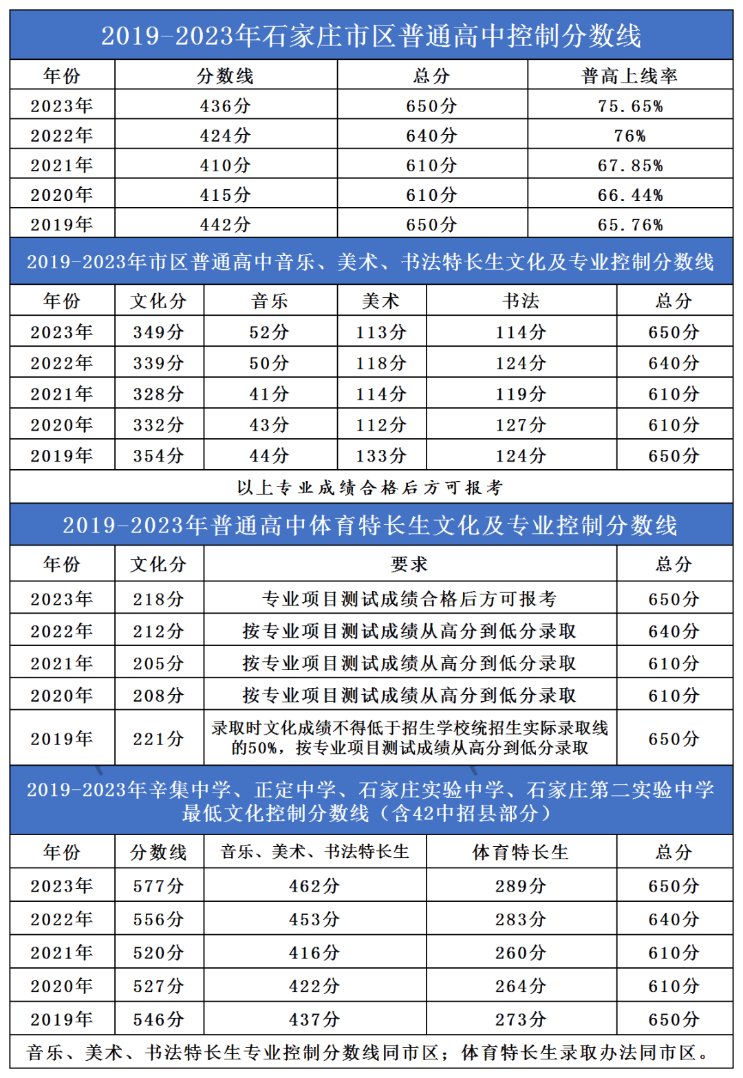 2024中考家长必读!石家庄市近五年中考市县及重点高中录取分数线汇总 第2张