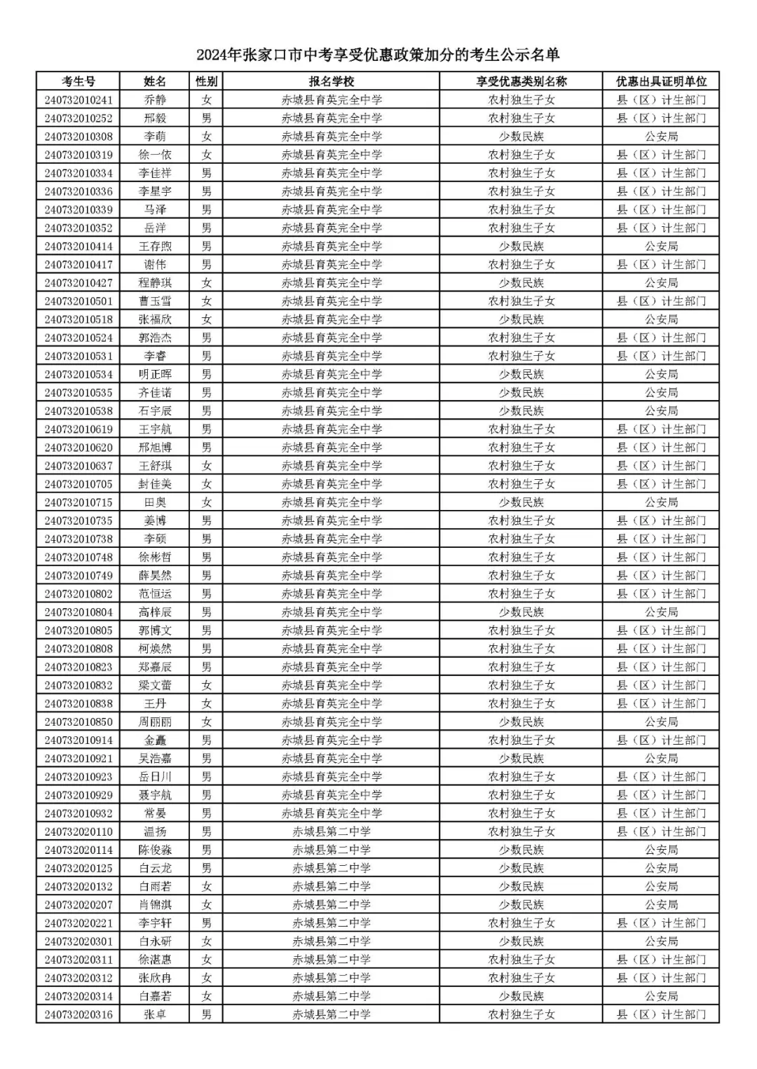 2024年张家口市中考享受优惠照顾加分考生名单! 第69张