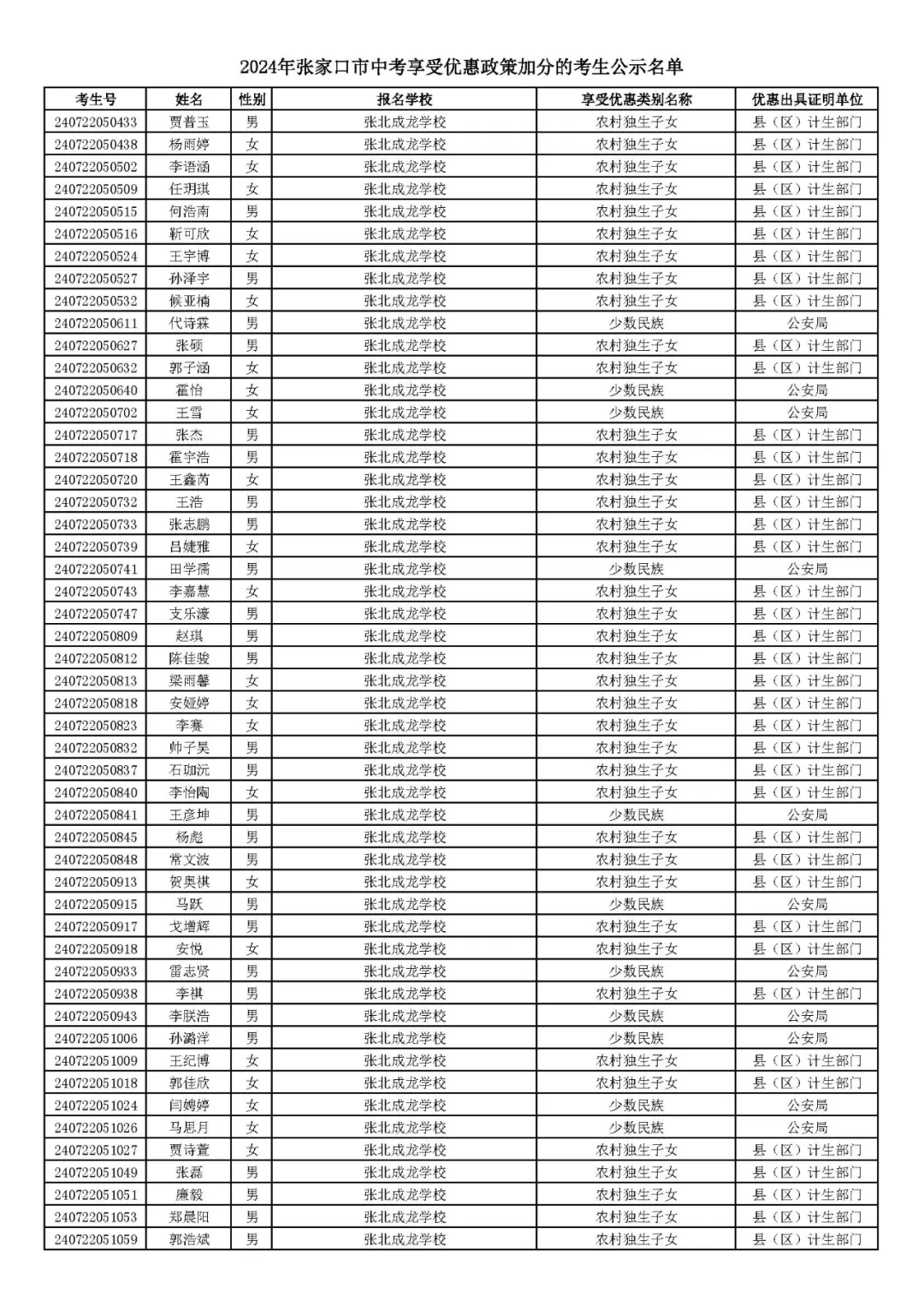 2024年张家口市中考享受优惠照顾加分考生名单! 第38张