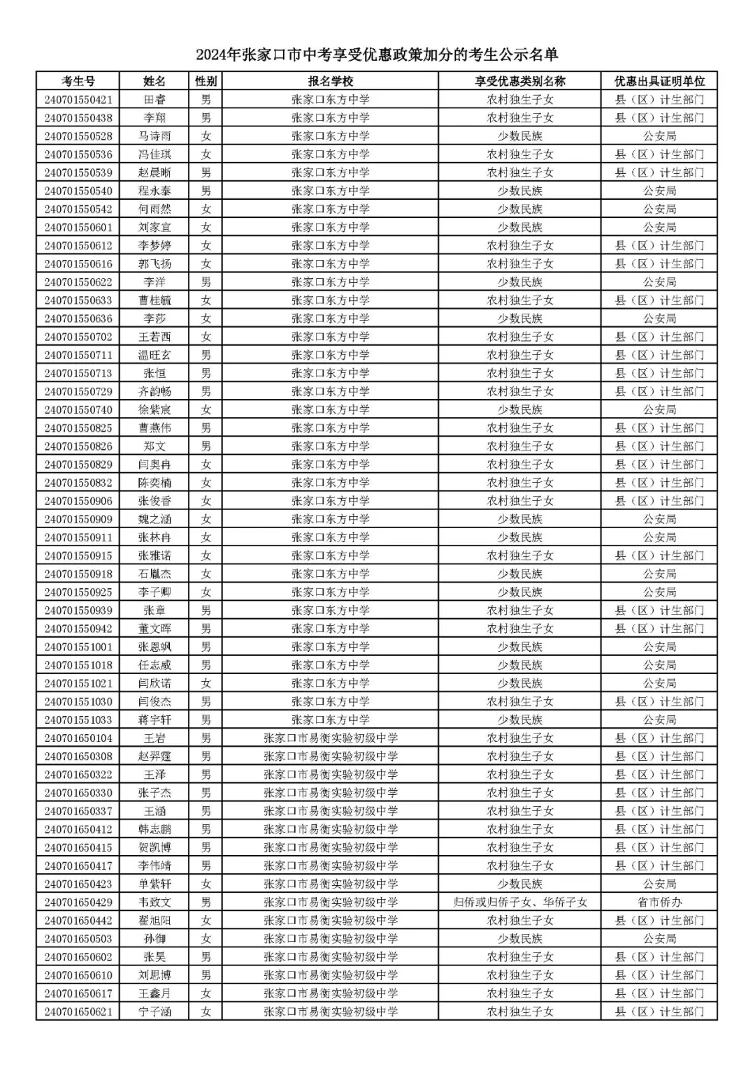 2024年张家口市中考享受优惠照顾加分考生名单! 第3张