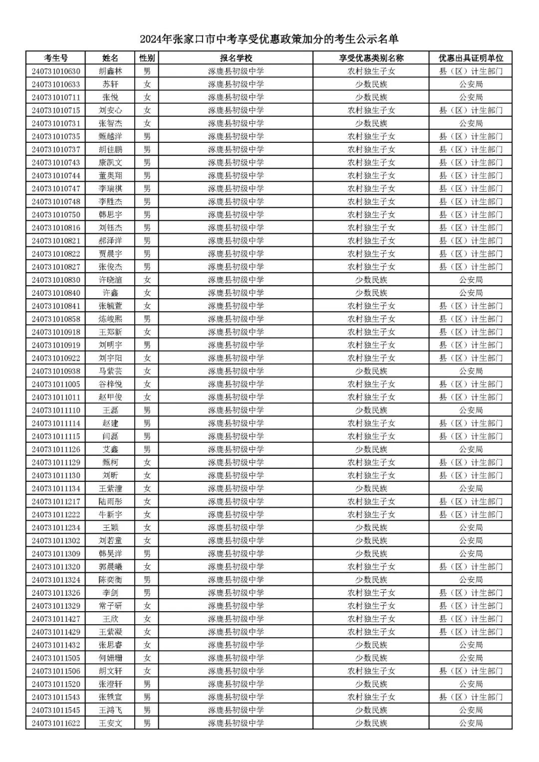 2024年张家口市中考享受优惠照顾加分考生名单! 第64张