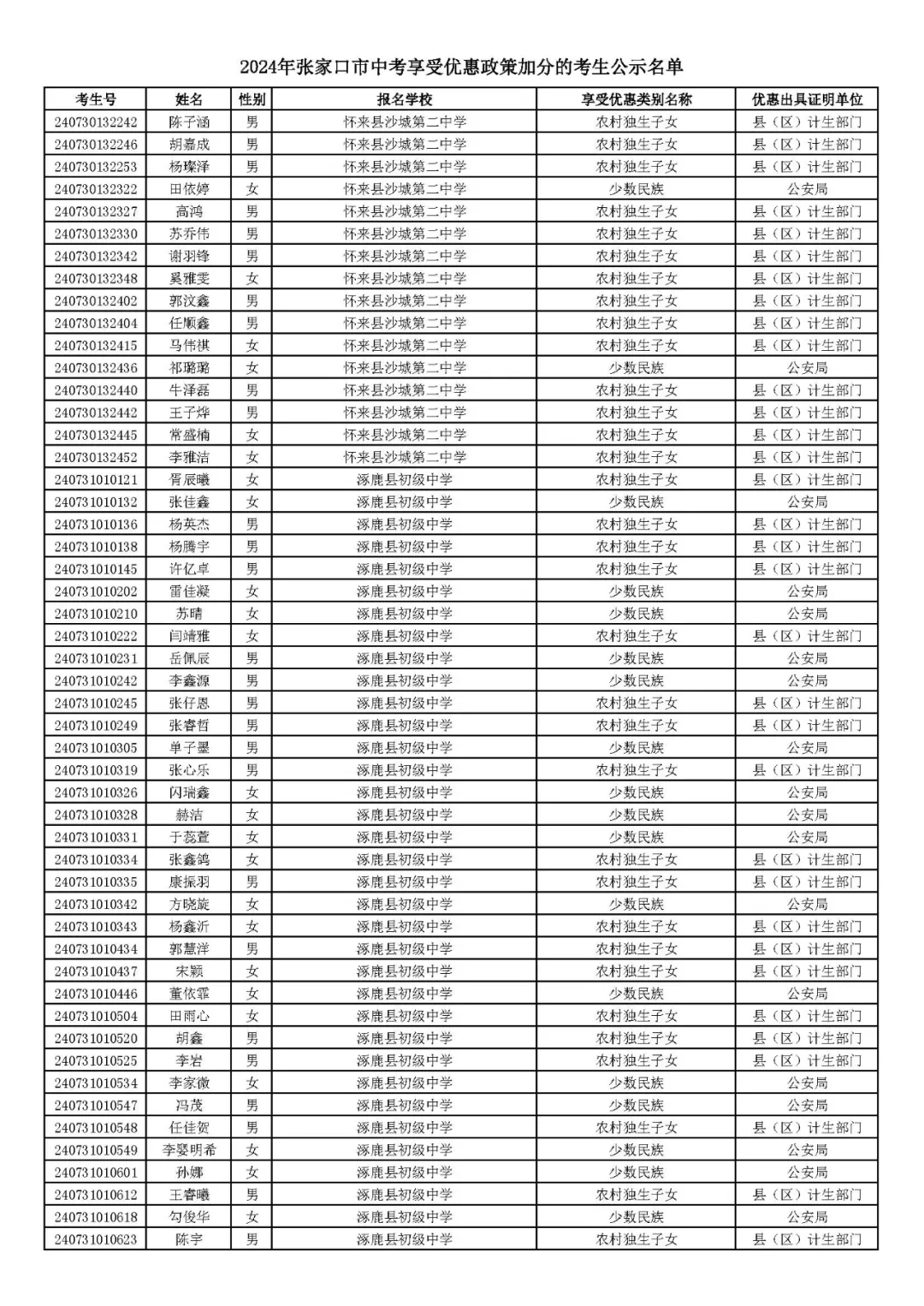 2024年张家口市中考享受优惠照顾加分考生名单! 第63张