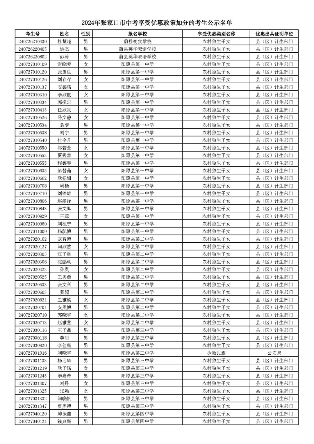 2024年张家口市中考享受优惠照顾加分考生名单! 第53张