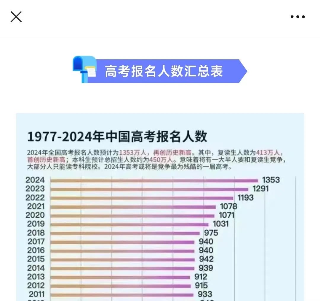 暴涨51万!2024年全国高考1342万人报名!复读生占多少? 第2张