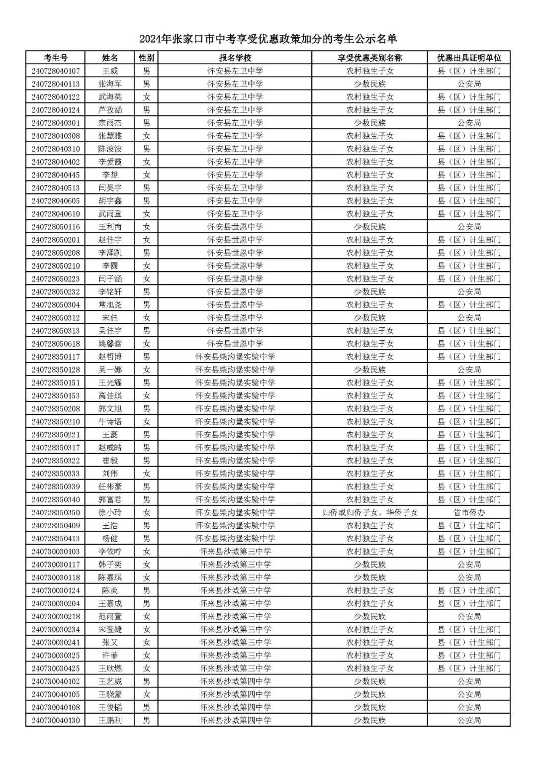 2024年张家口市中考享受优惠照顾加分考生名单! 第55张