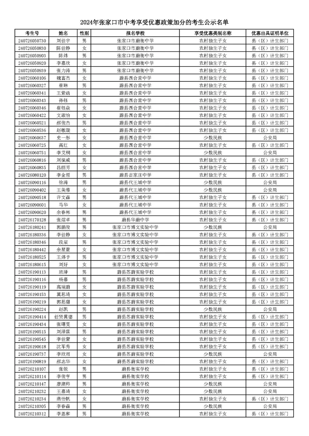 2024年张家口市中考享受优惠照顾加分考生名单! 第52张